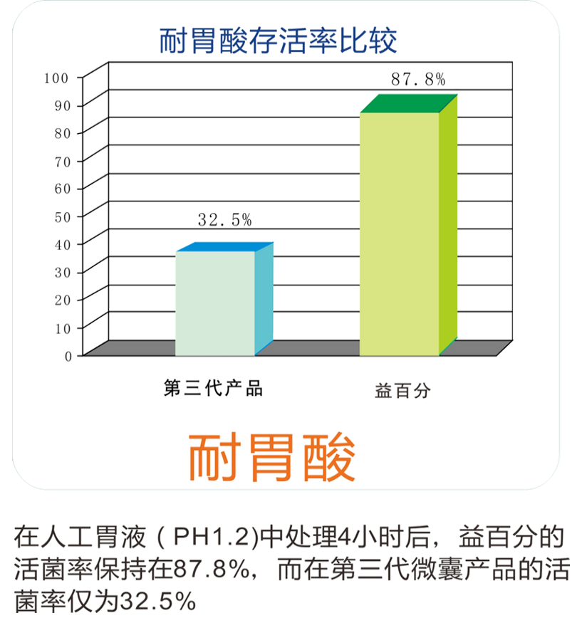 专利技术突二：耐胃酸